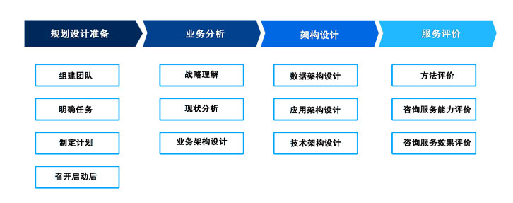 信息化咨詢設計流程 信息化咨詢設計流程