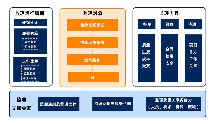 信息系統工程監理 信息系統工程監理
